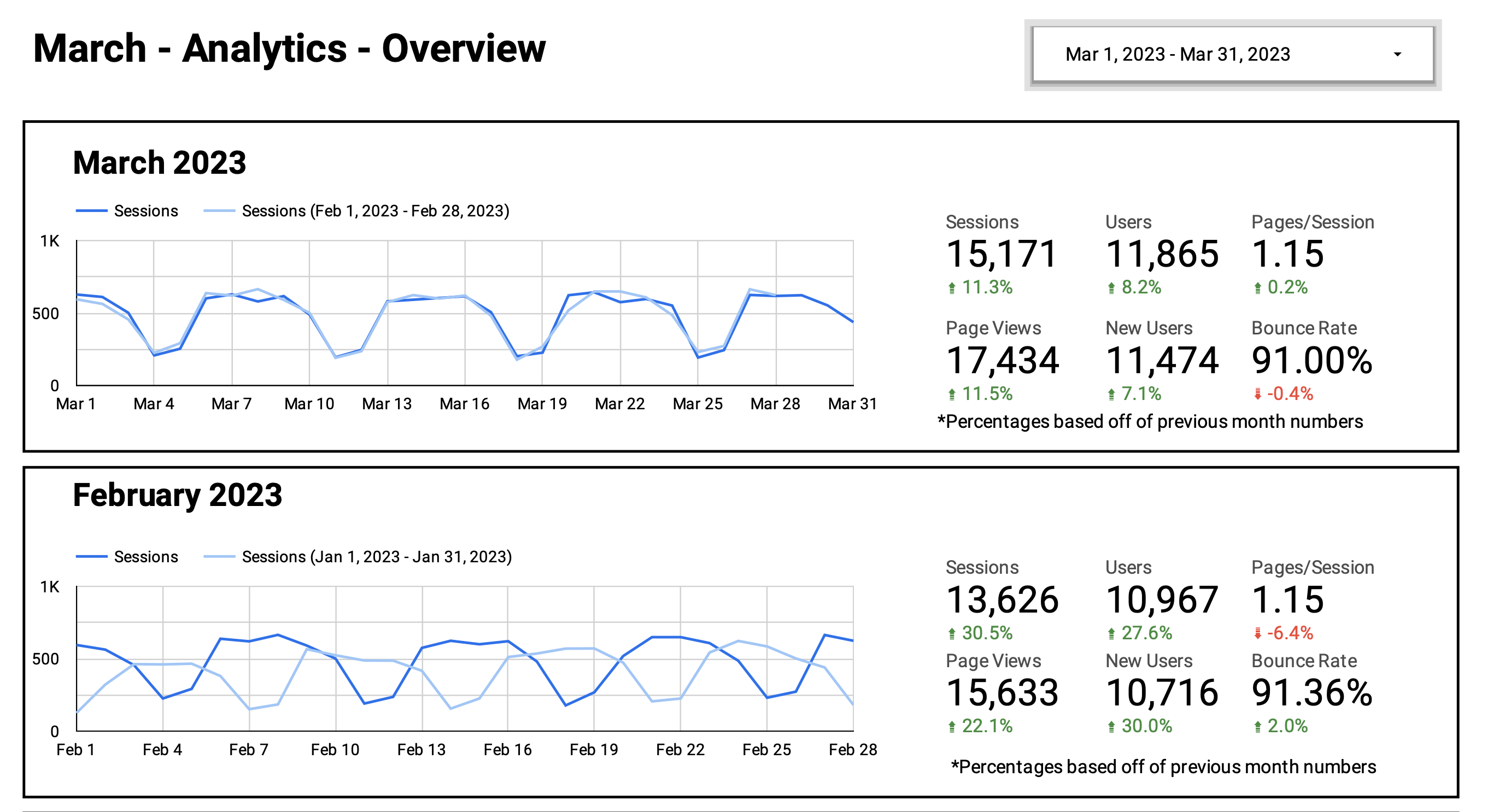 Snapshot from Custom Analytics Report